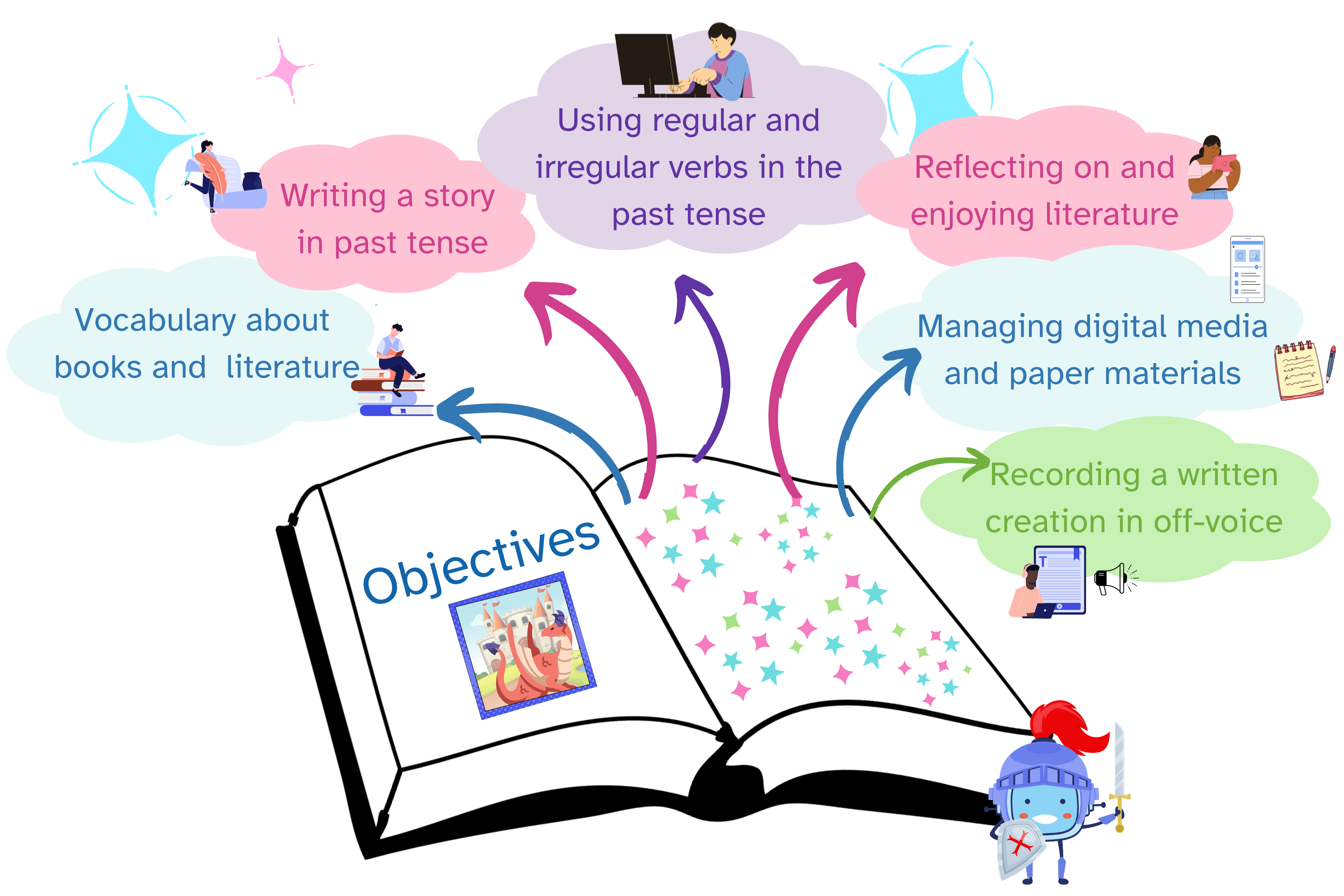 Objetives Imagen de un libro abierto del que salen seis nubes de colores, cada nube contiene un objetivo y una imagen decorativa relacionada con el objetivo.